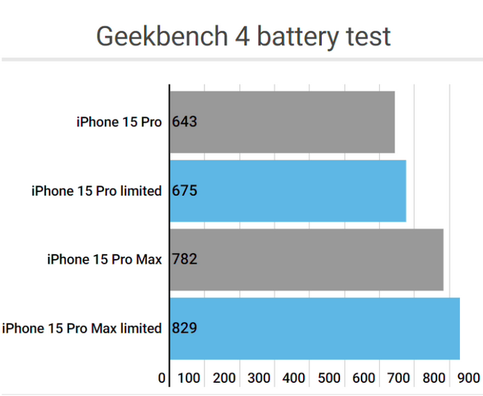 新绛apple维修站iPhone15Pro的ProMotion高刷功能耗电吗