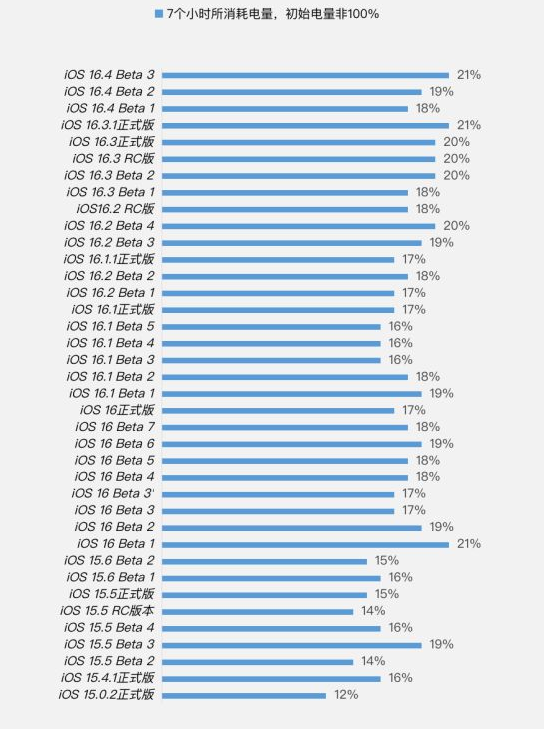 新绛苹果手机维修分享iOS 16.4 Beta 3续航跑分等测试结果汇总 