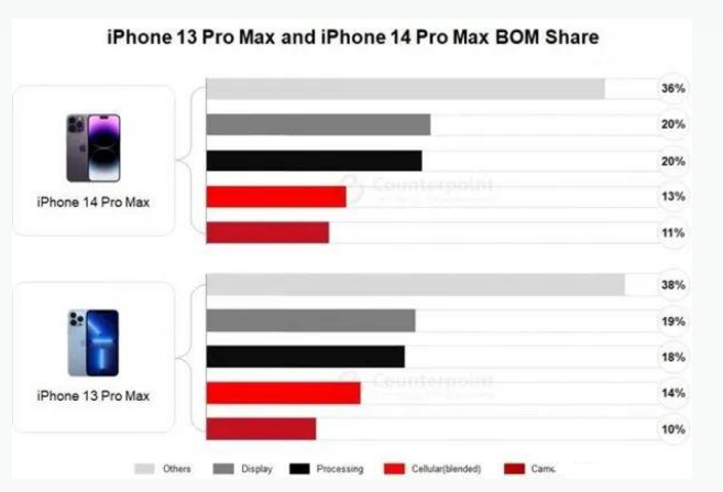 新绛苹果手机维修分享iPhone 14 Pro的成本和利润 