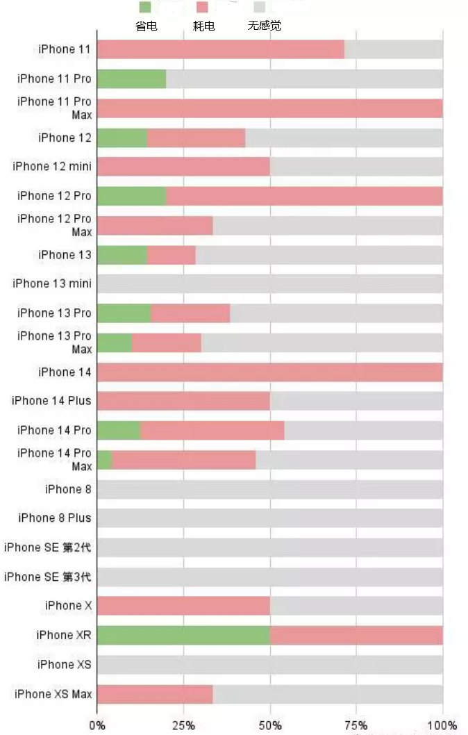 新绛苹果手机维修分享iOS16.2太耗电怎么办？iOS16.2续航不好可以降级吗？ 