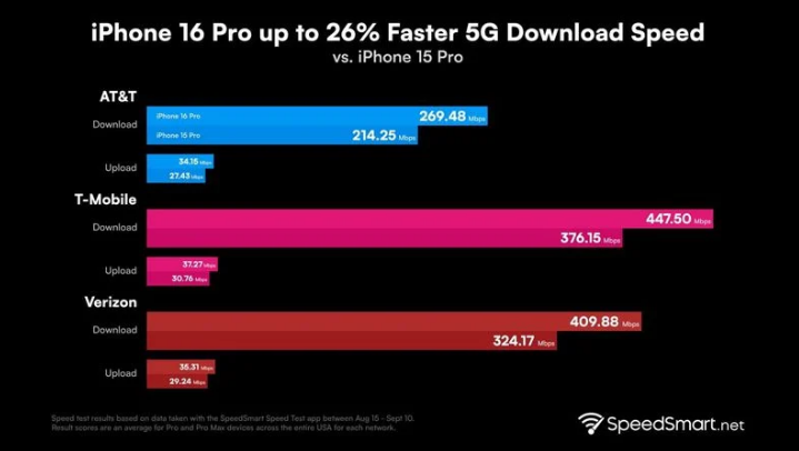 新绛苹果手机维修分享iPhone 16 Pro 系列的 5G 速度 